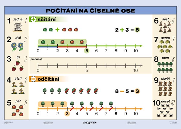 Počítání na číselné ose A4